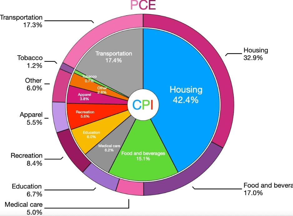 PCE 지수