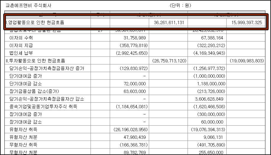 교촌에프앤비 상장