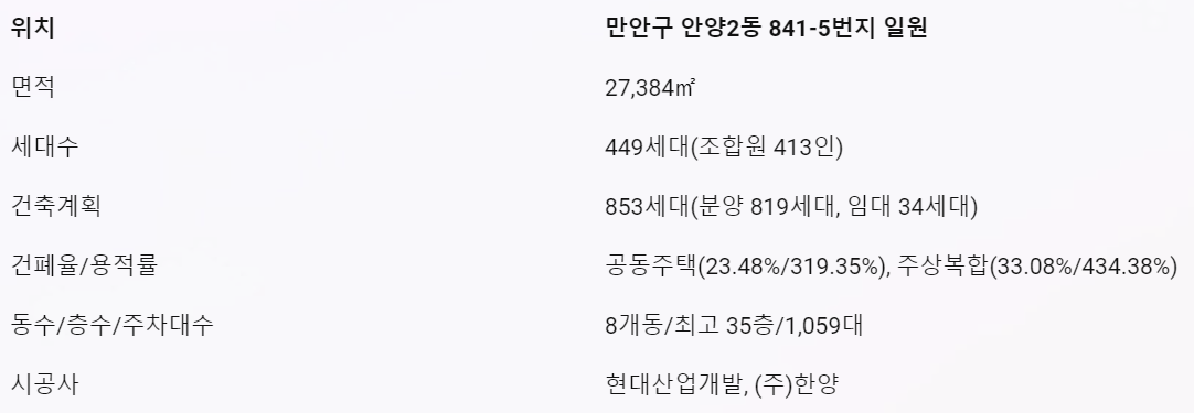  안양역세권지구 재개발 아파트 정보