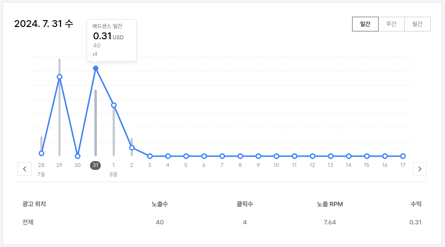 구글 애드센스와 카카오 티스토리 11일차인 이유. 계정 승인받고 6일만에 정지 당해서, 오늘이 11일차. by nowsocio