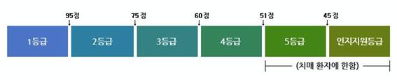 점수