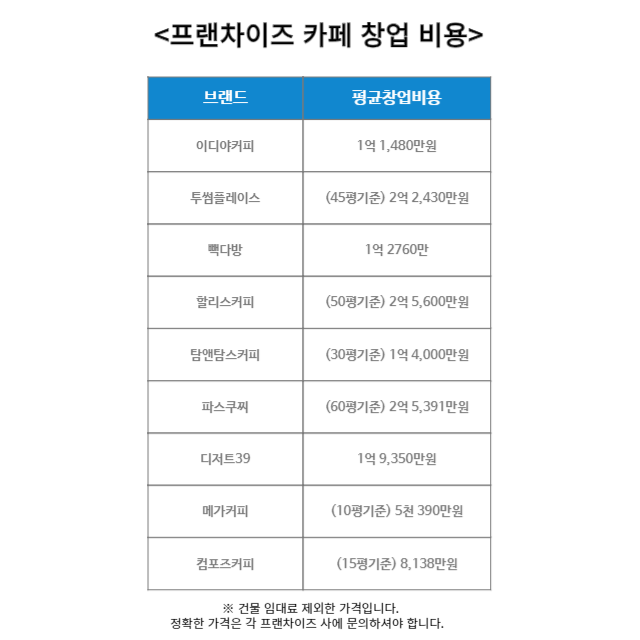 카페창업비용