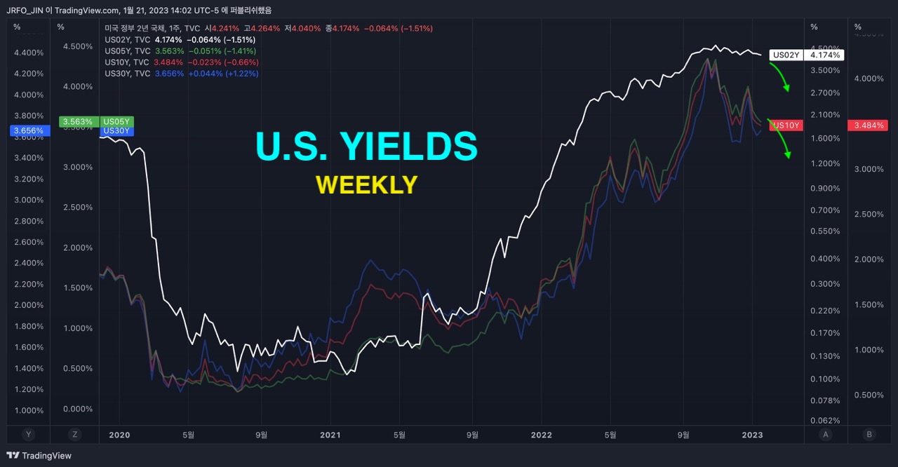 U.S. Yields 