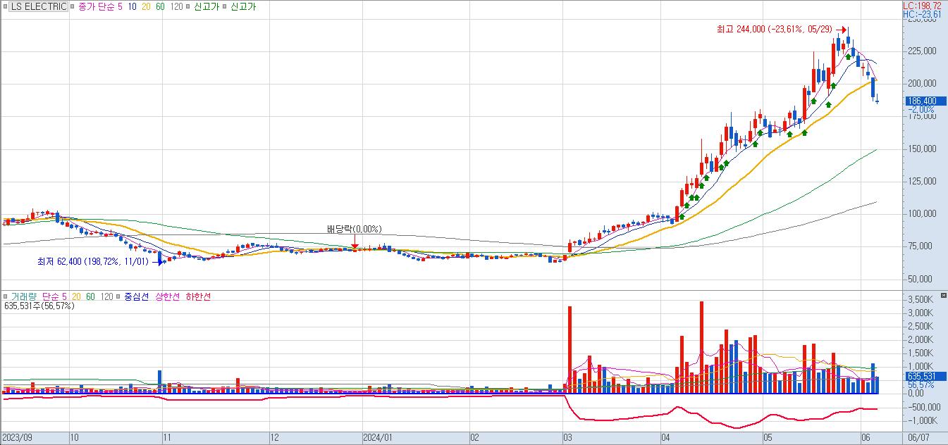 LS ELECTRIC 주가