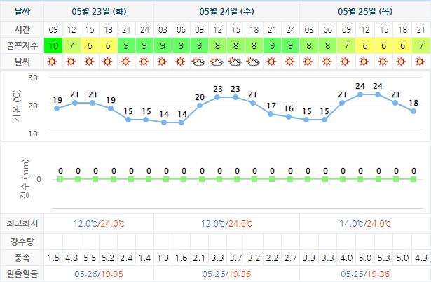 해남파인비치CC 골프장 날씨 0523