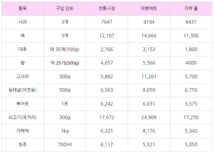 올해 차례상 비용