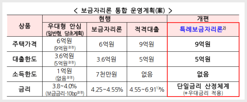 특례보금 자리론 가격 대출한도 소득기준 금리