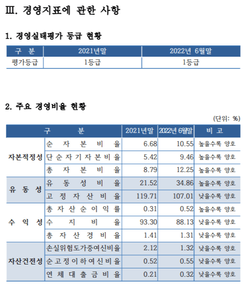 2022년-6월-송파농협-경영지표