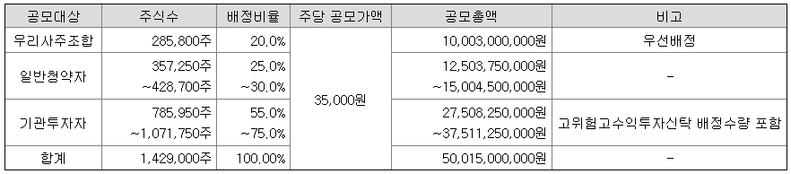 수산인더스트리 일반청약대상 모집주식수