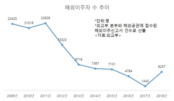 한국, 해외이민자 규모