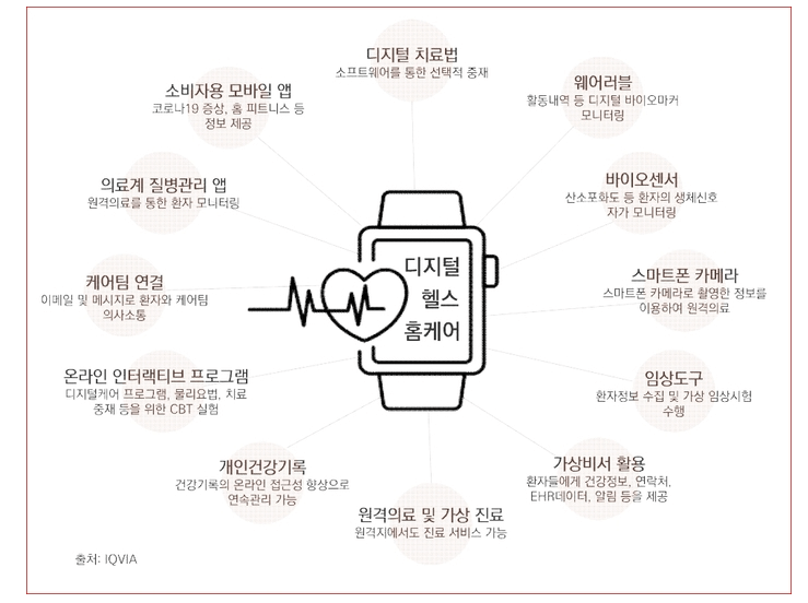 원격 의료 선도주