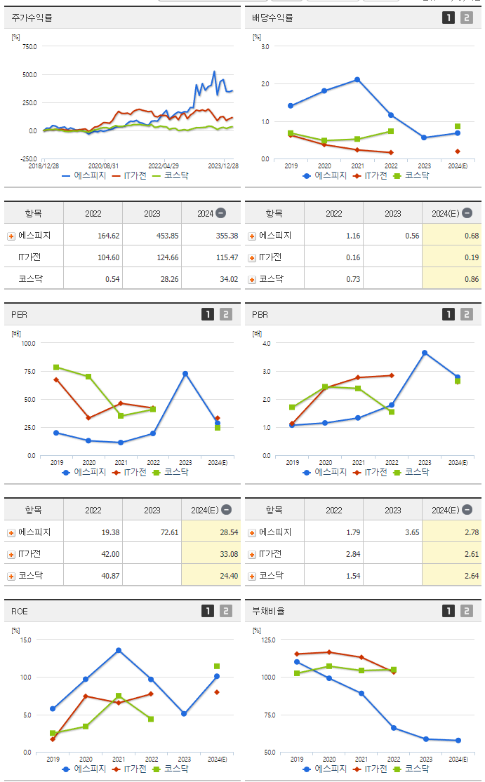 에스피지_섹터분석