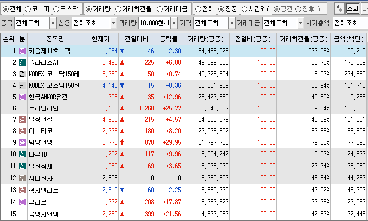 12월 11일 거래량 상위 종목