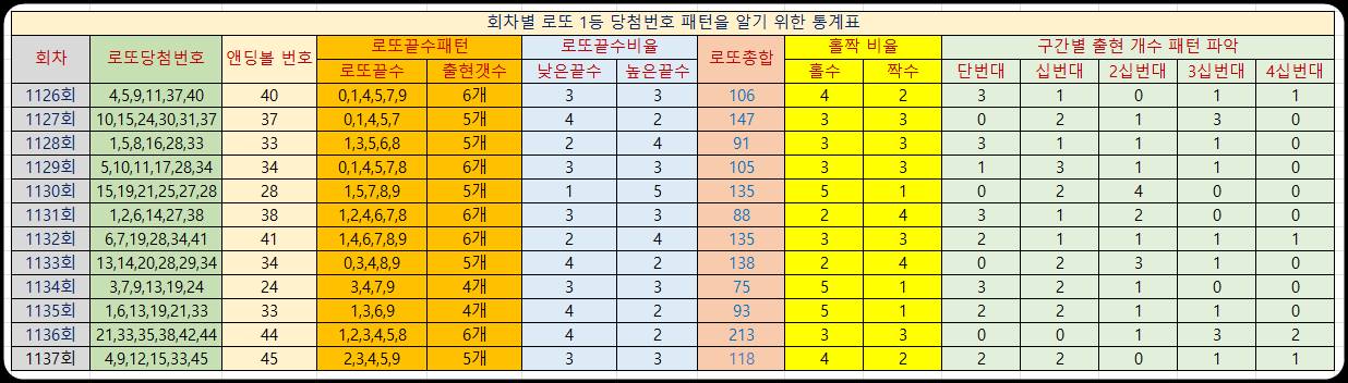 로또 1등 당첨번호 패턴표