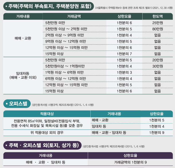 서울시-부동산-중개수수료-요율표