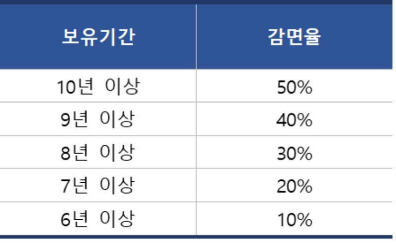 재건축부담금 장기보유 감면율&#44; 6년이상 10%부터 10년 이상 보유시 최대 50%까지 감면