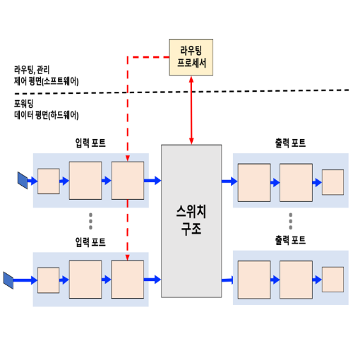  [Network] 라우터 내부 구조와 관련된 포워딩(forwarding) 정리