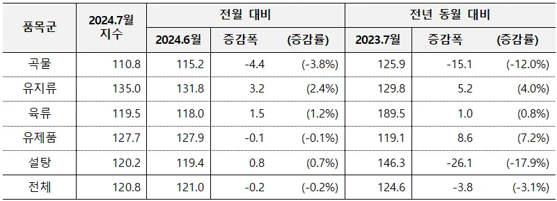 2024년 7월 세계식량가격지수
