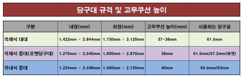  당구대 크기 사이즈 규격