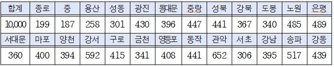 자치구별 선별인원