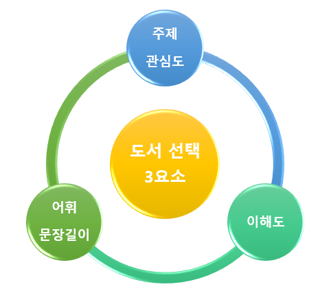 영어 책을 고를 때 고려해야 햐는 요소들을 방사도표로 나타내었다