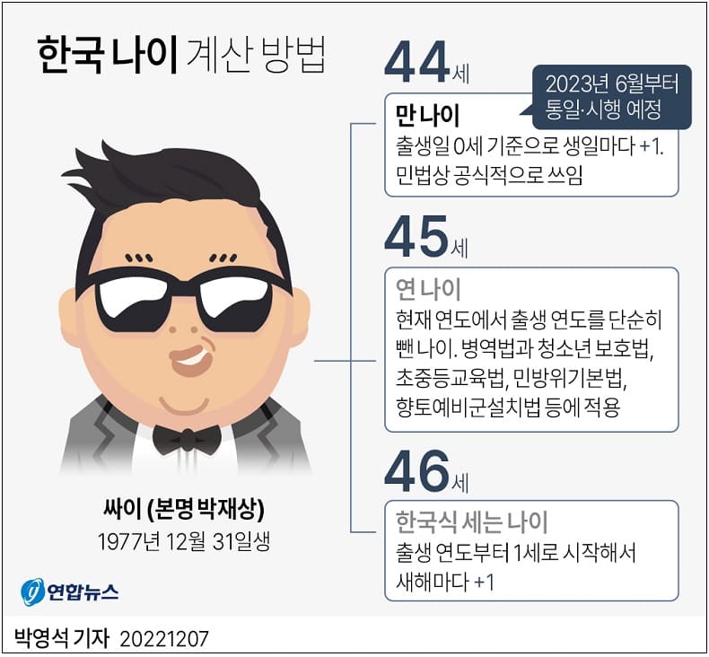 내년 6월부터 통일 시행되는 &#39;만(滿)나이&#39; 계산법