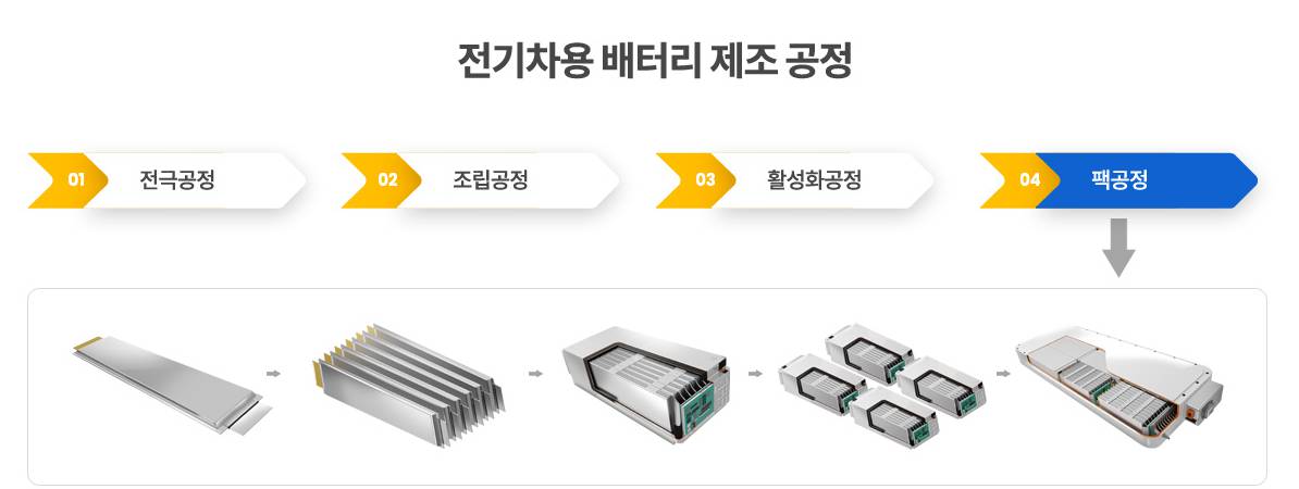 케이엔에스 전기차용 배터리 제조 공정