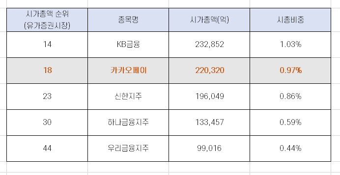  카카오페이 시가총액 금융지주 시가총액 비교 [11월 4일 기준]