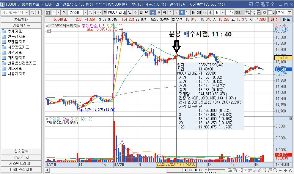 분봉 이평선 매수지점