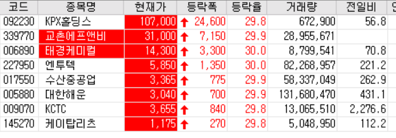  20.11.12 상한가 주식공부(교촌에프앤비/태경케미컬/엔투텍/수산중공업/대한해운/KCTC/케이탑리츠)