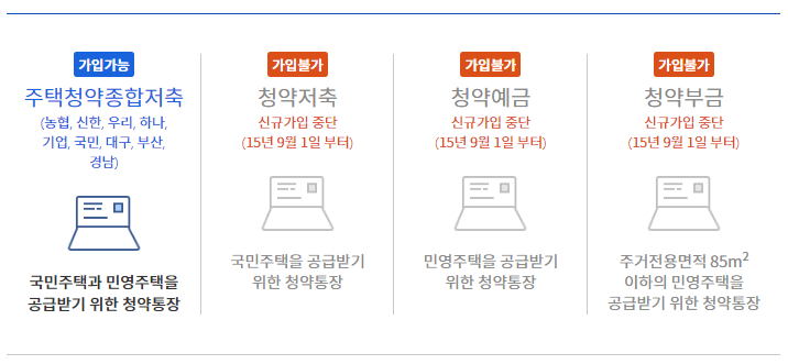 주택청약 용어알기