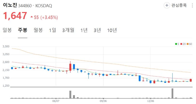 이노진-주가-주봉