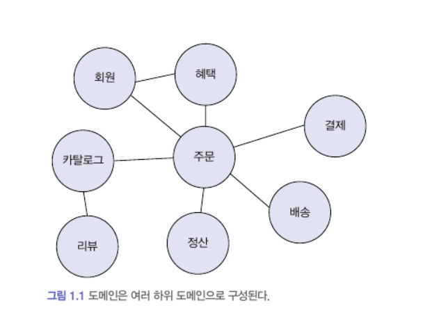  도메인(DDD)주도 개발 도메인이란