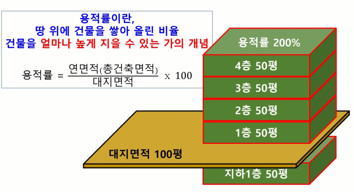 용적률의 개념