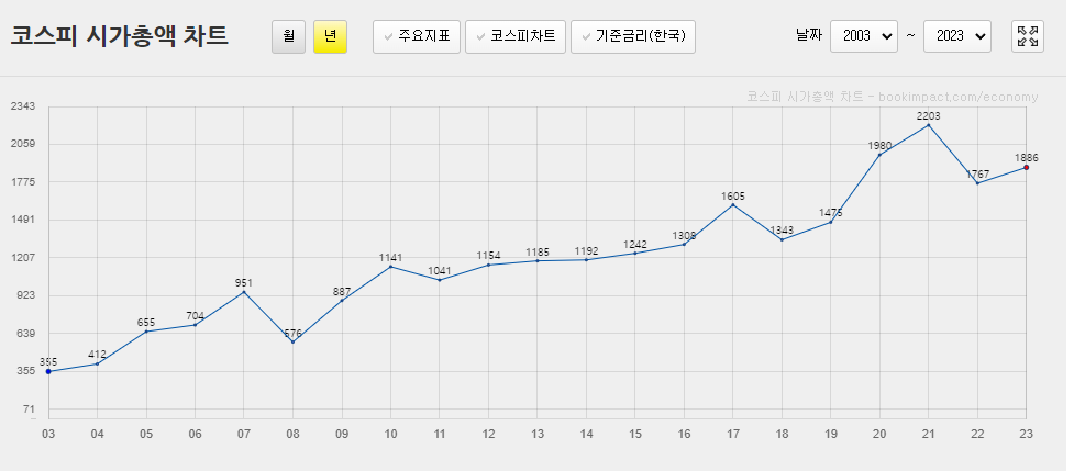 2003~2023년-코스피시가총액합계변화-차트