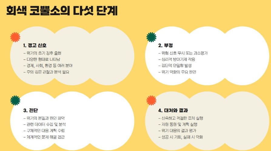 회색 코뿔소의 다섯 단계