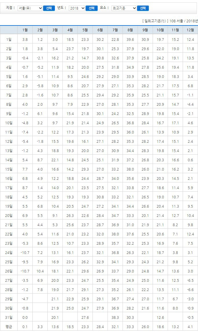1980~2021 여름온도는? 연도별최고기온 11