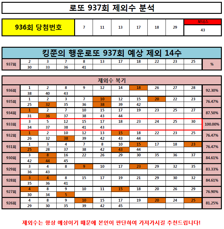  [936회 적중률 93%!] 로또 937회 제외수 분석(Feat. 돈을 부르는 황금두꺼비)