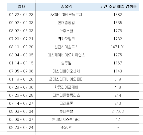  역대 공모주 청약 기관 수요 예측 경쟁률 순위 [2021년]