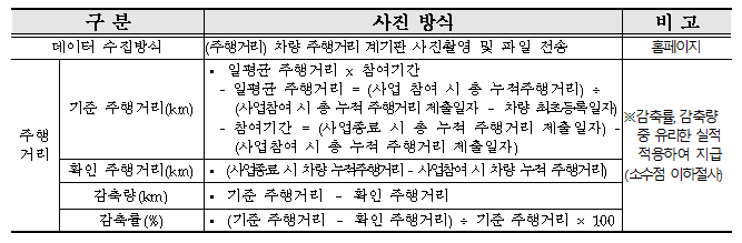 자동차 탄소포인트제 신청