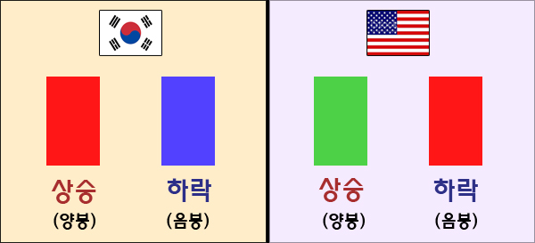 캔들차트 국가별 색상