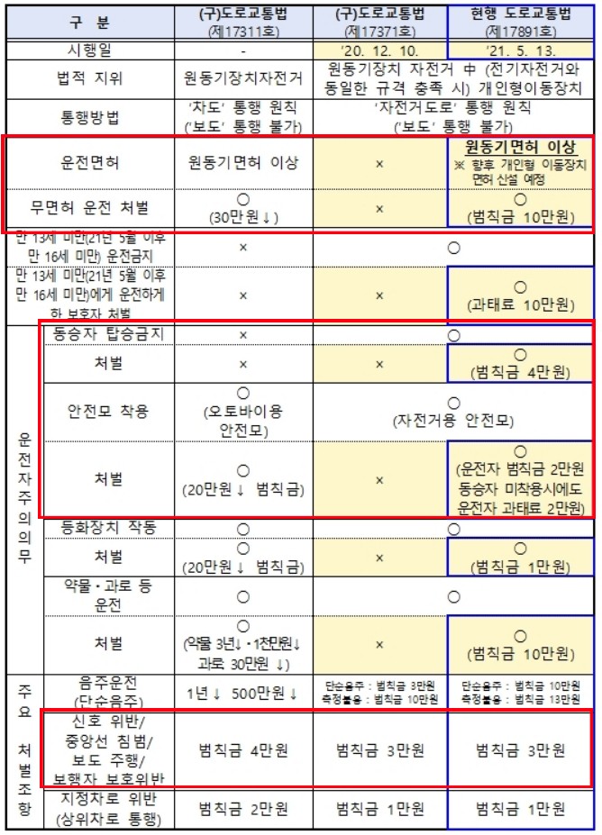 전동킥보드-법개정내용-표