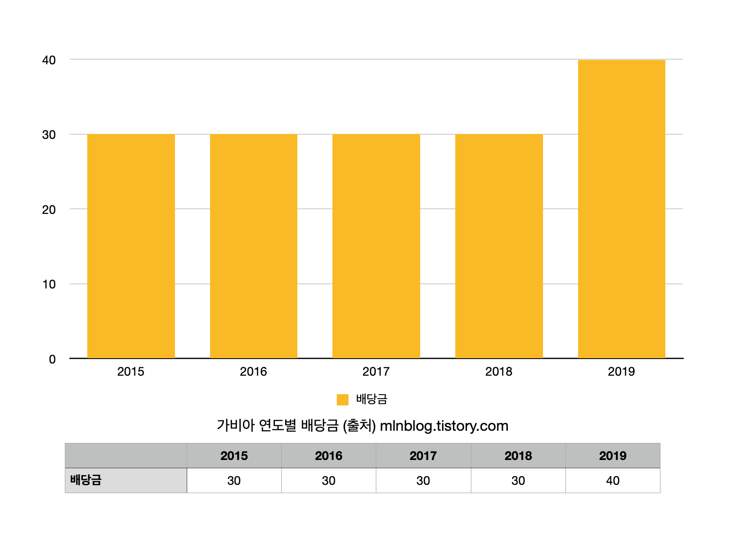 가비아 배당금