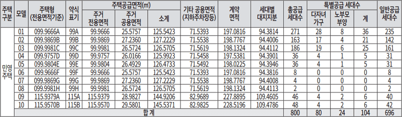e편한세상 동탄 파크아너스 전체 공급세대수