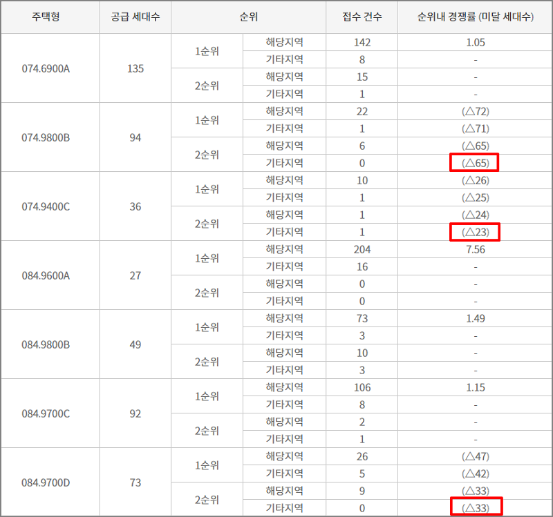 엘리프 아산탕정 최종 아파트 청약 결과