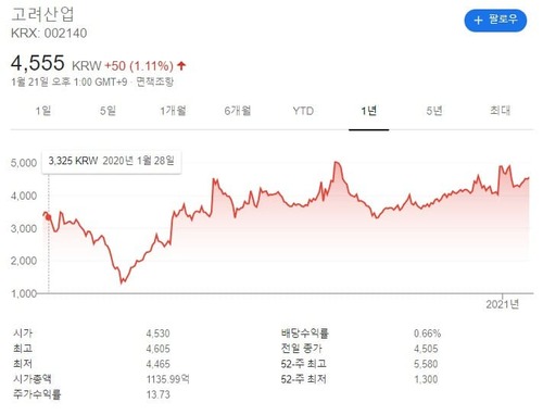 고려산업 차트