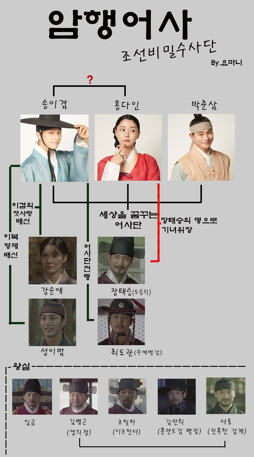  암행어사 조선비밀수사단 등장인물 , 인물관계도