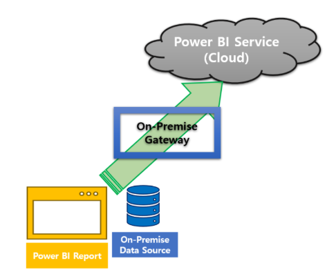  [Power BI] 파워비아이 온프레미스 게이트웨이에 대해 알아보자