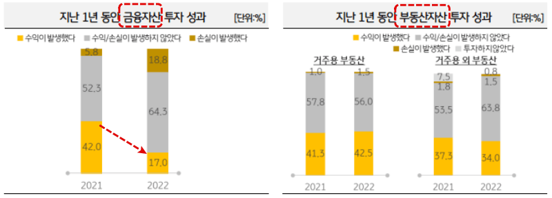 2022년 한국 부자들이 1년간 돈을 번 방법