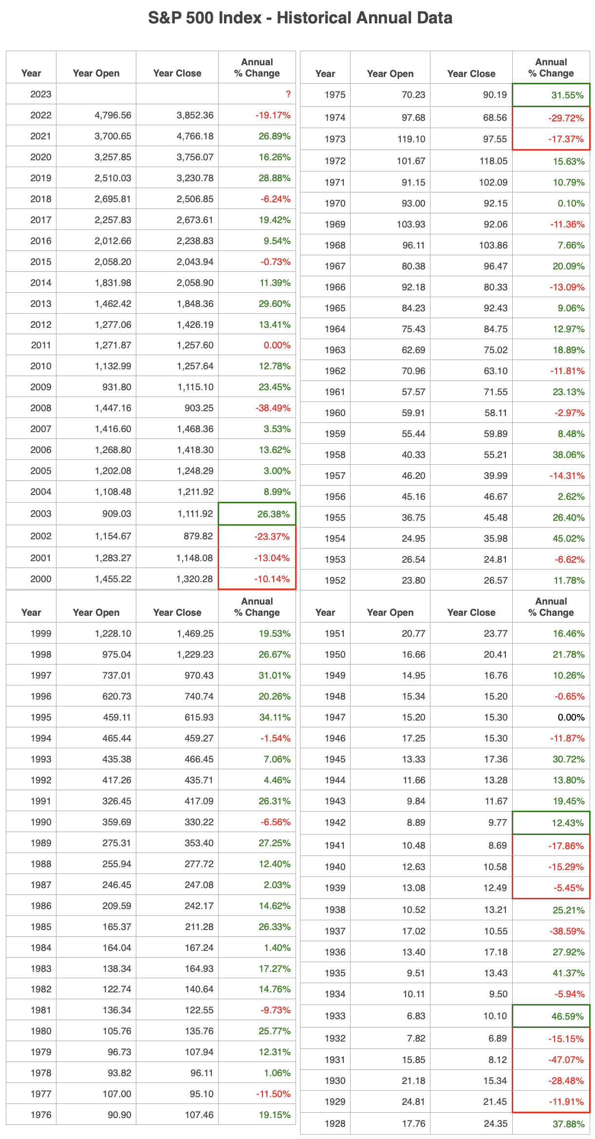 과거-S&P500연간수익율